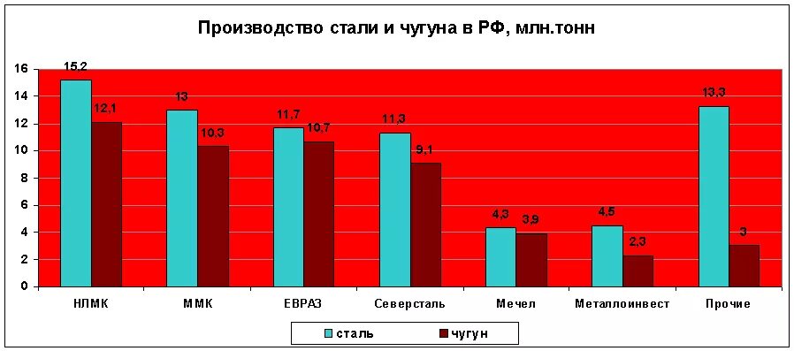 Лидеры черной металлургии в мире. Статистика черной металлургии в России. Объемы производства металлургии в России. Крупнейшие производители чугуна и стали. Объем производства чугуна и стали в РФ.