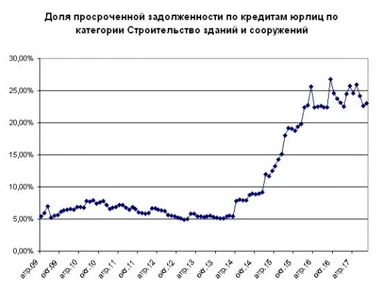 Просроченная задолженность определение
