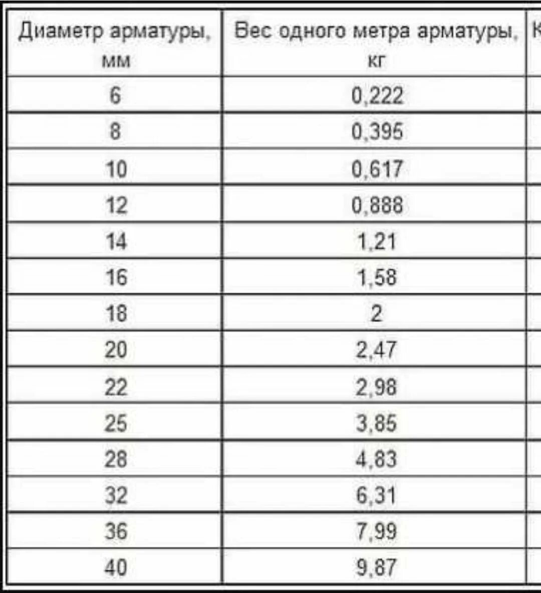 Арматура 12 тн метр кг метр. Вес арматуры 12 в 1 метре кг. Вес арматуры 12 в 1 метре. Вес 12 арматуры в метре.