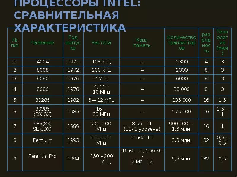 Процессор сравнение. Процессоры Intel Core характеристики. Таблица процессоров Интел. Intel спецификация процессоров. Сравнительная таблица процессоров Intel Core.