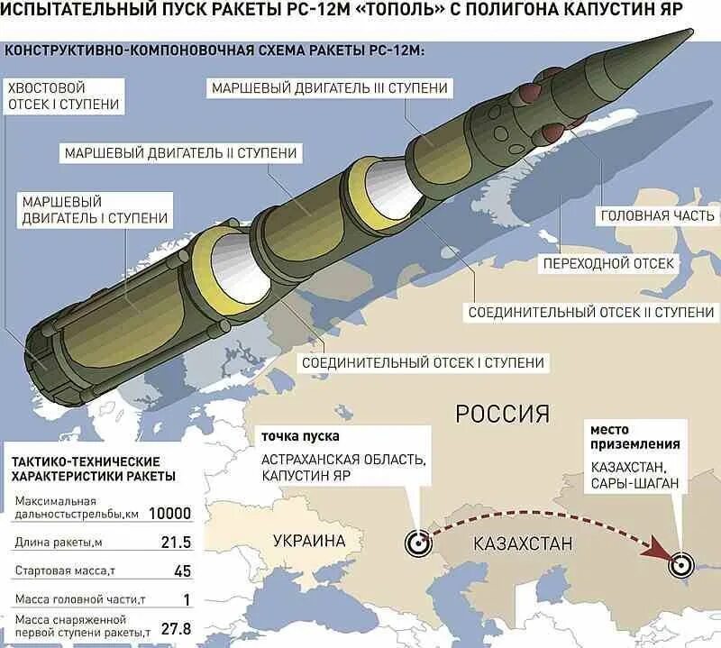 Конструкция средств поражения. Межконтинентальная баллистическая ракета (МБР) «Сармат». Баллистическая ракета Тополь радиус поражения. Тополь ракетный комплекс дальность поражения. Межконтинентальная баллистическая ракета РС-24 «Ярс».