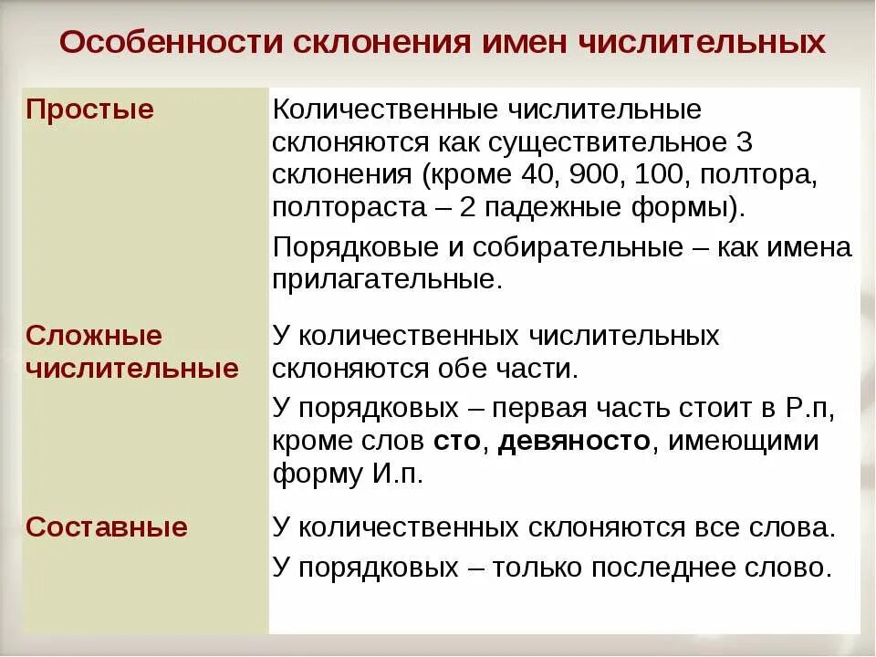 Чем склонение порядковых числительных отличается от количественных. Особенности склонения имен числительных. особенности склонения количественных числительных. особенности склонения количественных имен числительных.