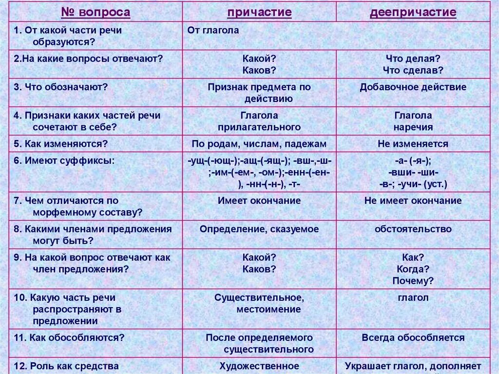 Себя это какая часть речи. Таблица на какие вопросы отвечают части речи. Глагол Причастие деепричастие таблица. Существительное прилагательное глагол Причастие деепричастие. Причастие и деепричастие какая часть речи.