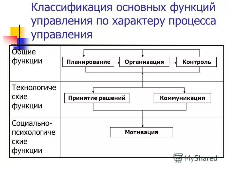 Управленческая деятельность классификация. Классификация функций управления и их содержание. Функции управления подразделяются на. Функции менеджмента подразделяются на. Классификация функций управления Общие и специальные.