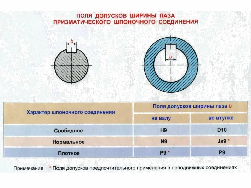 Типы шпоночный ПАЗ. Соединение ПАЗ ПАЗ шпонка. Допуски валов в шпоночных соединениях. Шпоночный ПАЗ 8 на втулке.