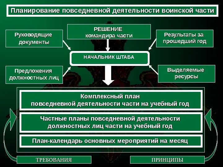 Принцип военной организации. Планирование повседневной деятельности воинской части. Управление повседневной деятельностью войск. Управление повседневной деятельностью подразделений. Планирование службы войск.