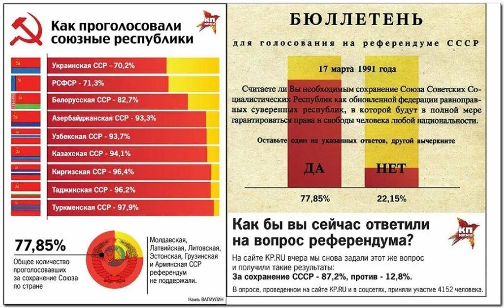 Какой смысл референдума. Референдум 1991 года о сохранении ссср. голосование ссср 1991. итоги референдума 1991 года о сохранении ссср. 17 марта 1991 всесоюзный референдум о сохранении ссср.