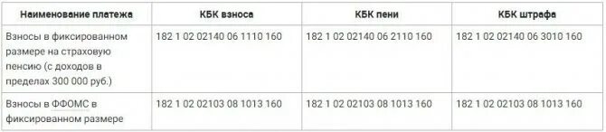 Выплата аванса в 2024 году. Кбк 182. Код БК что это. Взносы ФСС В 2021 году. Кбк ФСС пени.