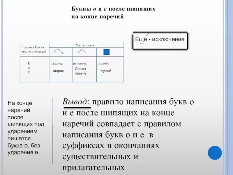 Буквы о и е после шипящих на конце наречий. Буквы о и е после на конце наречий. Буквы 0 и е после шипящих на конце наречий. Наречия с буквой о после шипящих.