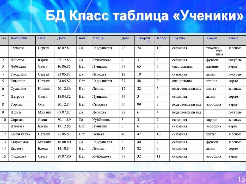 Имена и фамилии учеников школы. Информатика 8 класс база данных таблица. Базы данных учеников. Таблица данных учеников. База данных учащихся класса.