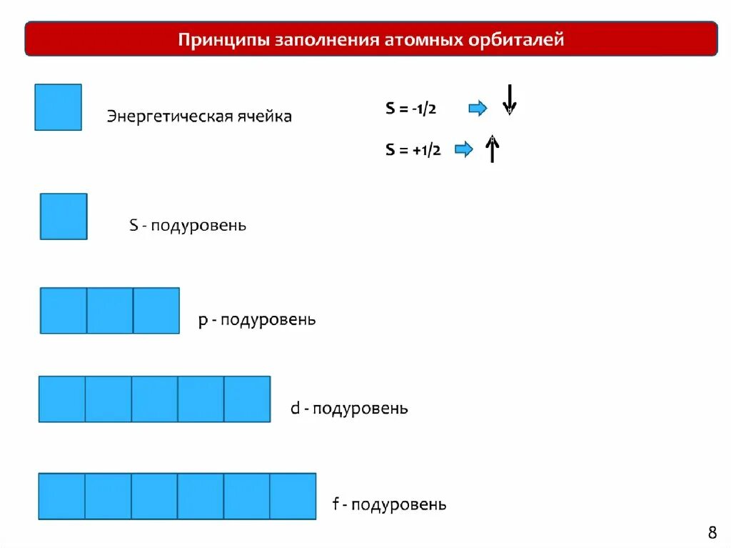 Ряд энергетических уровней. Порядок заполнения орбиталей электронами. Правило заполнения атомных орбиталей. Принципы заполнения атомных орбиталей электронами. Энергетические уровни подуровни и орбитали.