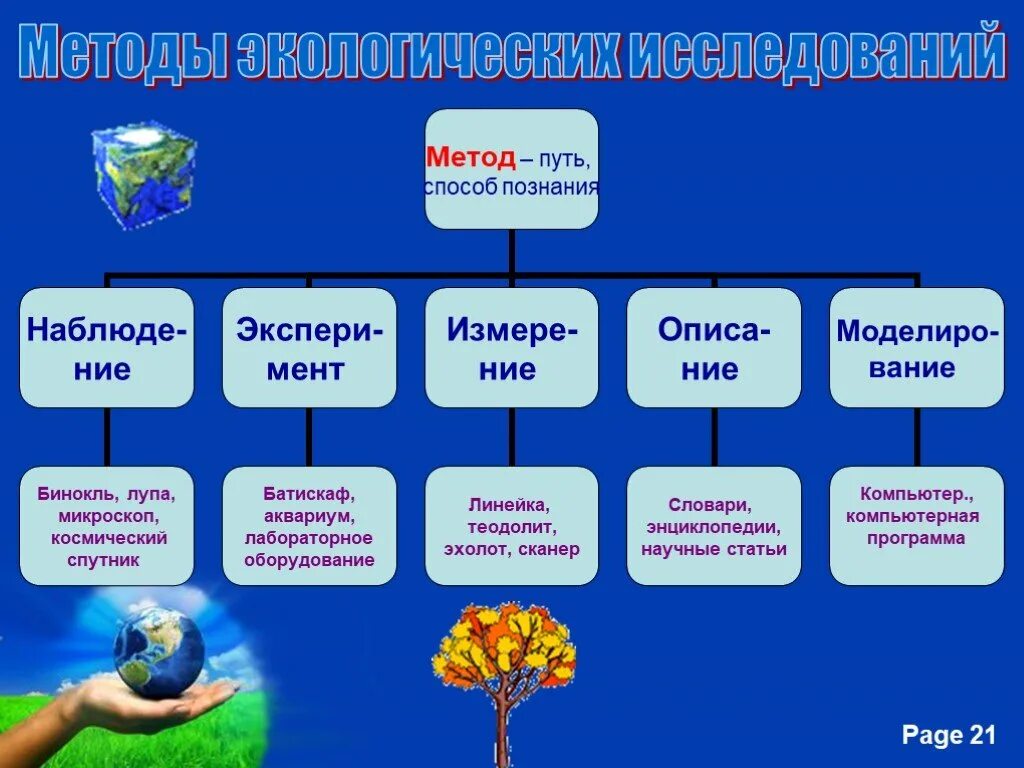 Экологическая методология. Таблица методов экологических исследований. Методы используемые в экологических исследованиях. Методы исследования в экологии. Методы экологических исследований экология.