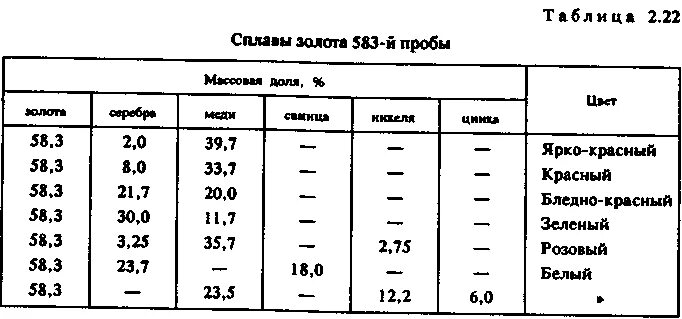 Сплавы золота 585 пробы таблица. Таблица сплавов золота 750 пробы. Плотность сплава золота 585 пробы. 585 Проба золота состав сплав металлов.