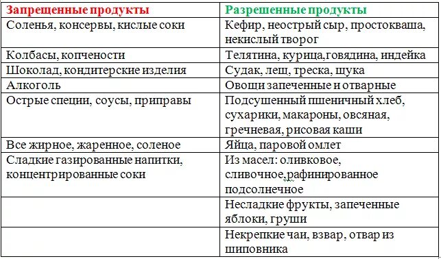 Панкреатит таблица разрешенных продуктов. Список разрешенных продуктов при панкреатите. Панкреатит продукты разрешенные и запрещенные таблица. Перечень продуктов при панкреатите поджелудочной железы. Что можно и нельзя при панкреатите поджелудочной