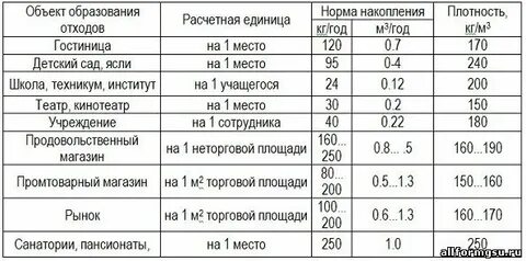 Региональные нормативы накопления отходов