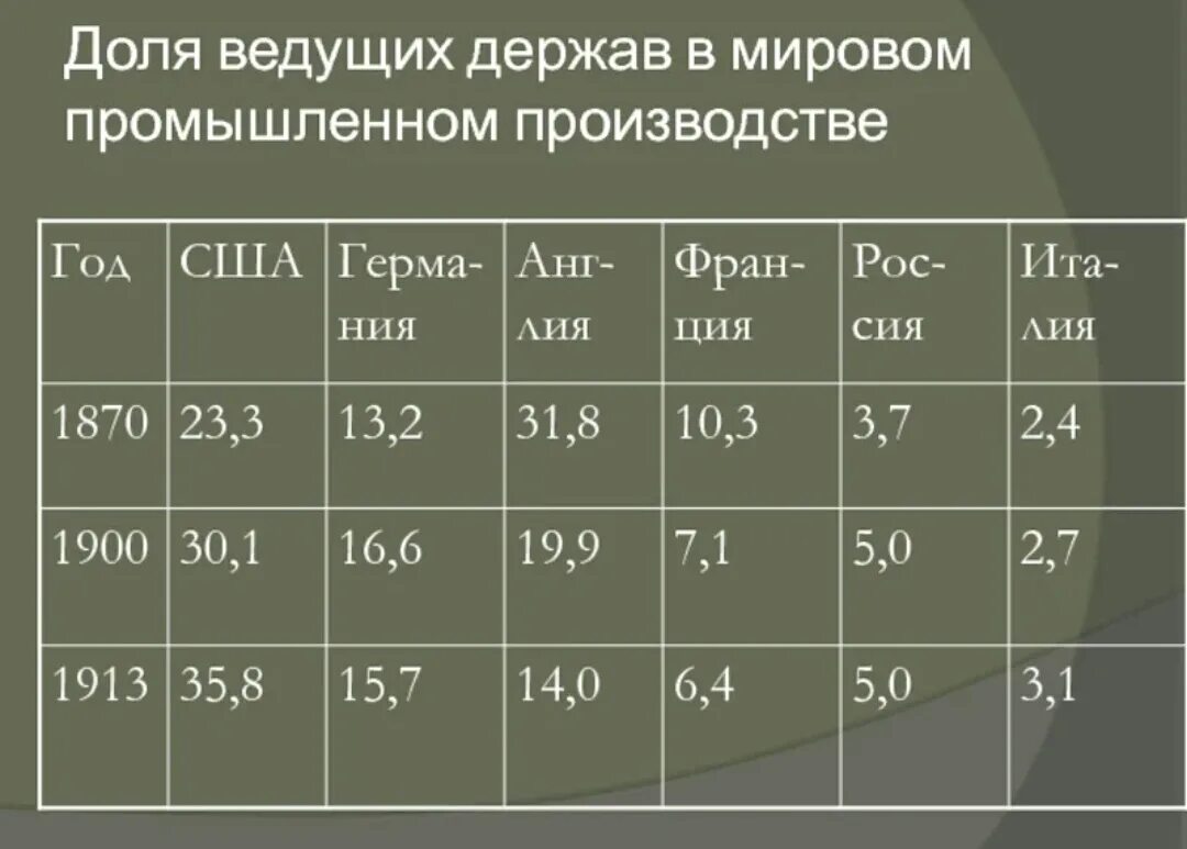 России в доле мирового производства