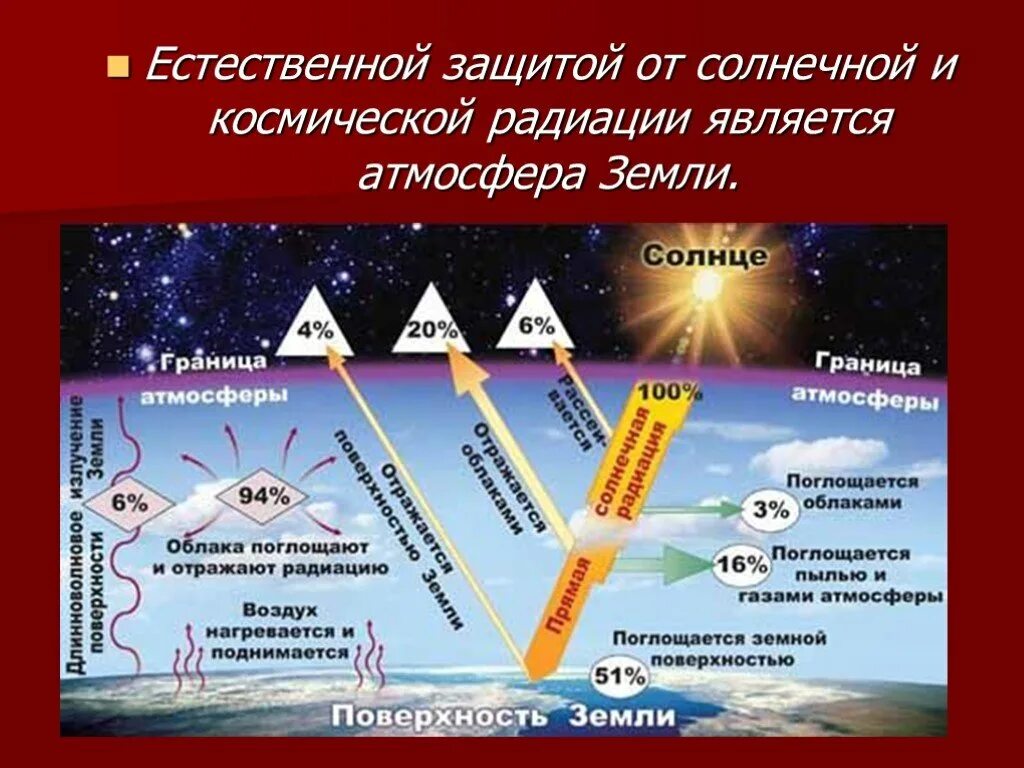 Защищает землю от космического излучения