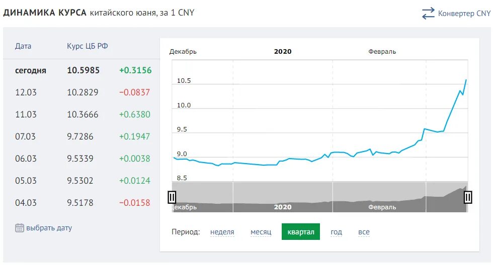 Курс сомони к юаню. Китайский юань курс график. Юань динамика курса за 5 лет. Рост юаня к рублю. Курс китайской валюты.