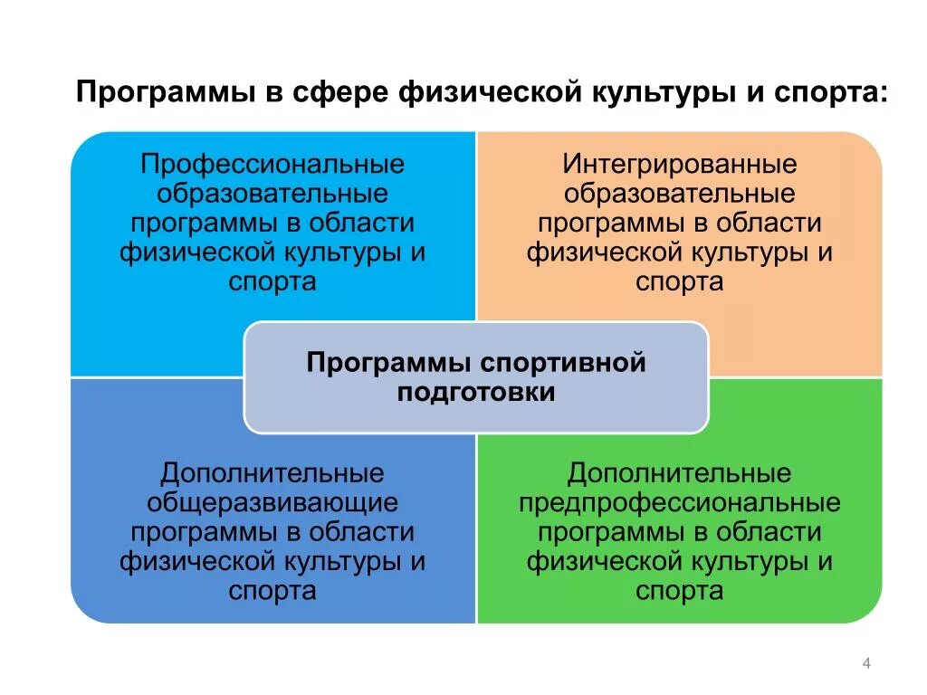 Программы в сфере физической культуры и спорта:. Учебные программы в сфере физической культуры и спорта. Сфера физической культуры и спорта. Учреждения сферы физической культуры. Область образовательных интересов