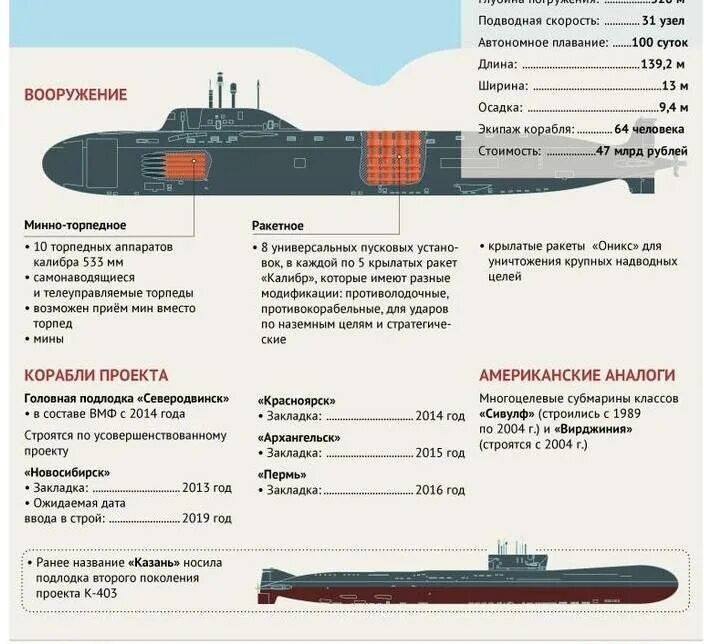 Пл характеристики. Подводная лодка ясень 885. Подводная лодка Северодвинск проекта 885. Подводные лодки проекта 885м ясень-м. 885м ясень-м Казань.