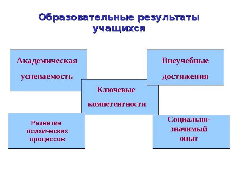 Образовательные Результаты. Образовательные Результаты обучающихся. Учебные Результаты учащихся. - Учебные и внеучебные достижения обучающихся;. Образовательные результаты должны быть