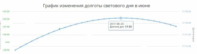 График долготы дня. График изменения светового дня. График изменения длительности светового дня. График продолжительности дня.