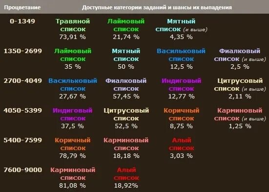 Сколько осталось редких стардропов. Процветание в доме ПВ таблица. Уровни процветания в доме ПВ. Процветание дома в ПВ таблица. Квесты дом ПВ.