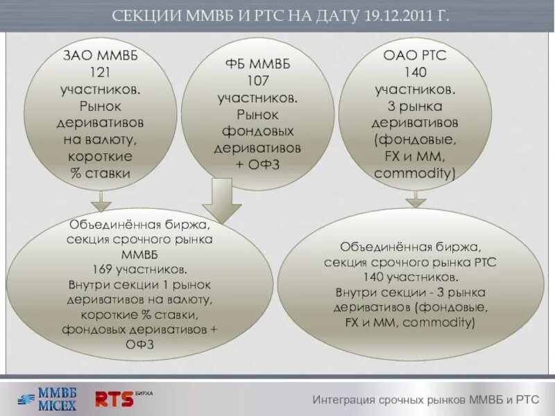 ММВБ-РТС. Слияние ММВБ И РТС. Московская фондовая биржа РТС. Московская биржа. (ММВБ-РТС) картинки.