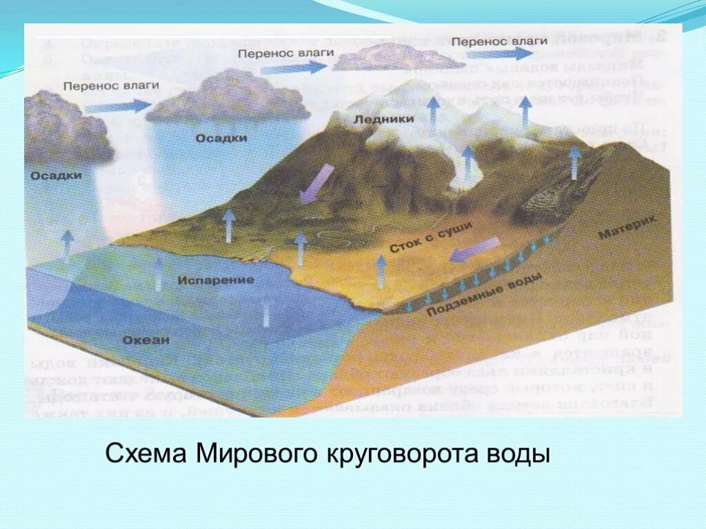 Схема мирового круговорота воды рисунок. Мировой круговорот воды в природе схема. Круговорот воды в природе схема. Мировой круговорот воды 6 класс география схема. Этапы формирования воды в природе