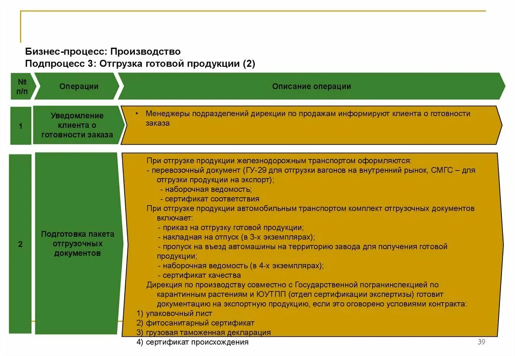 Информация по делу производства. Бизнес процесс отгрузки готовой продукции. Бизнес процесс производства. Бизнес процесс производства продукции. Процесс производства готовой продукции.