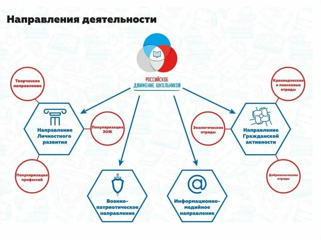 РДШ направления деятельности символы. Направления РДШ В школе. Эмблемы направлений РДШ. Направления РДШ В школе эмблемы.