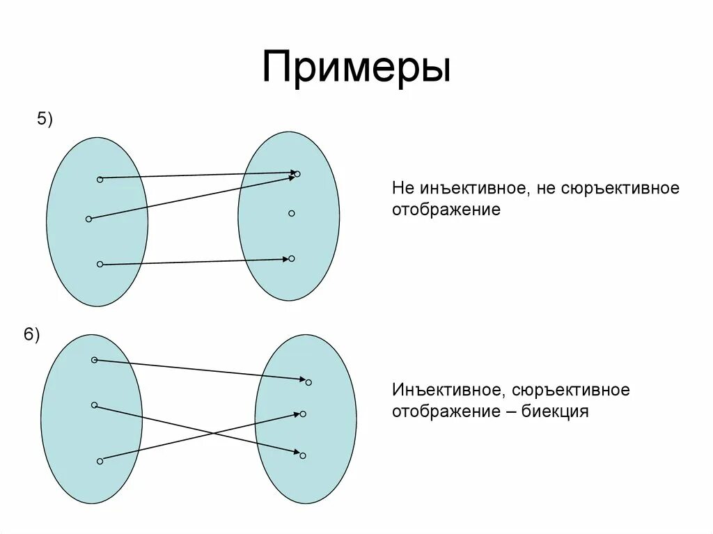 Почему появилось множество. Инъекция Сюръекция биекция. Отображение множеств Сюръекция инъекция биекция. Инъективное отображение. Инъективные сюръективные и биективные отображения.