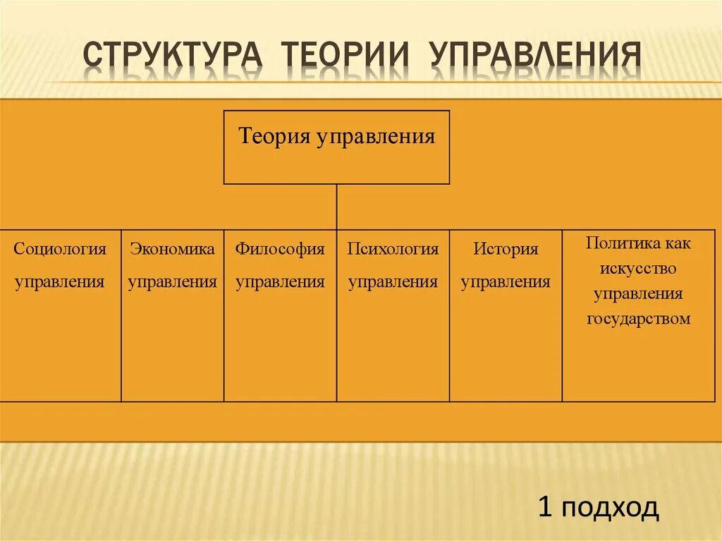 Структура теории. Теория. Структура теории.. Теория управления. Элементы структуры теории.