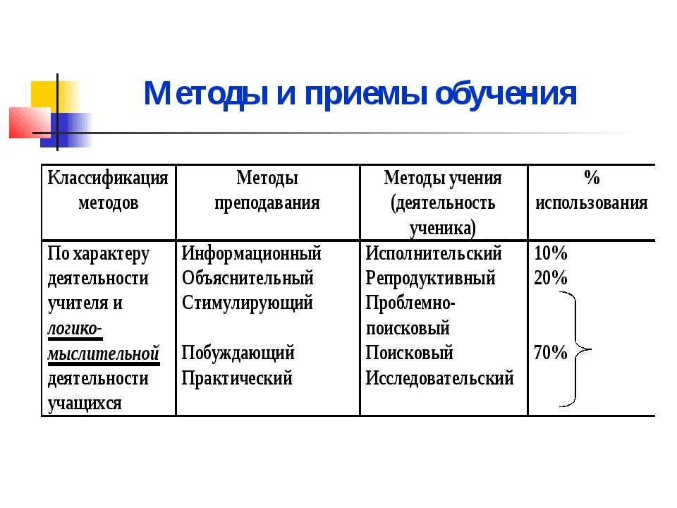 Использованных методов и приемов организации. Методы приемы и средства обучения. Метод и прием обучения. Методы и приемы обучения в педагогике. Методы обучения и приемы обучения таблица.