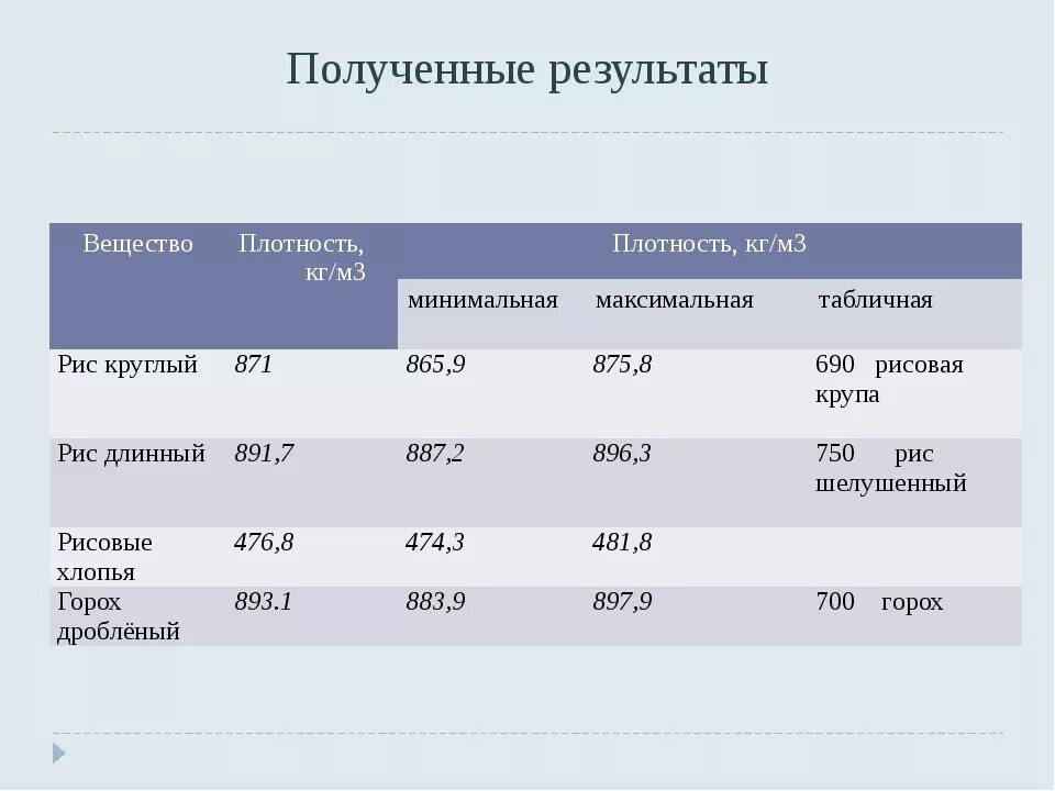 Плотность муки. Насыпная плотность кг/м3. Плотность риса кг/м3. Плотность талька кг/м3. Насыпная плотность зерновых культур таблица.