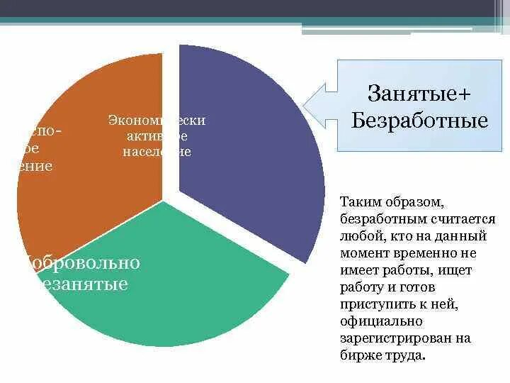 Представители какой группы населения считаются безработными. Занятые и безработные. Схема рынок труда и безработица. Категории рынок труда безработные занятые. Безработные занятые незанятые.