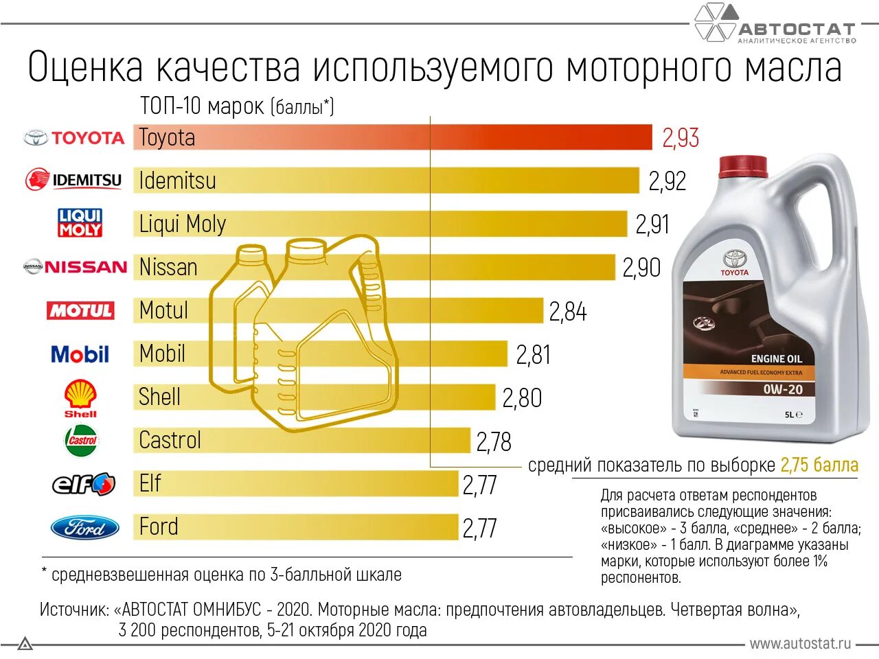 Крупнейшие производители моторных масел. Sintec platinum 5w-40. Рейтинг машинных масел. Рейтинг масел российского производства. Базовое моторное масло производители.