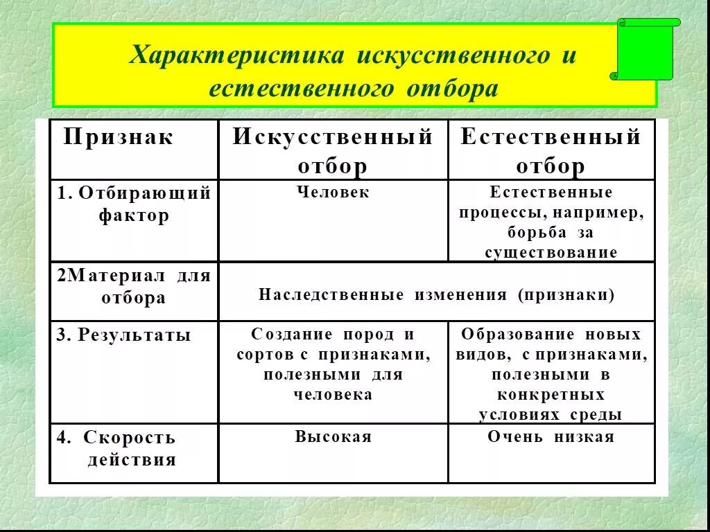 Основные признаки отбора. Теория искусственного отбора по ч. Дарвину.. Искусственный отбор в отличие от естественного. Характеристика естественного отбора Дарвина. Естественный отбор в отличие от искусственного отбора.