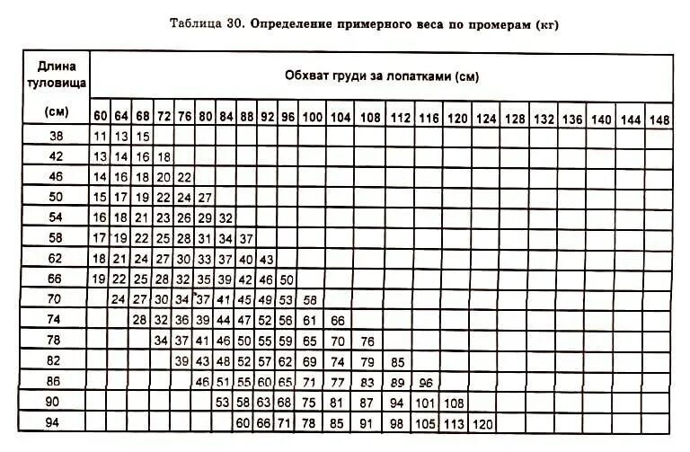 Живой вес теленка. Таблица веса телят. Таблица измерения веса поросят. Таблица замера КРС. Таблица измерения КРС живым весом.