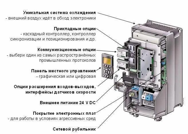 Конструкция преобразователя частоты. Конструкция частотного преобразователя. Из чего состоит преобразователь частоты. Частотный преобразователь строение схема. Устройство преобразователя частоты