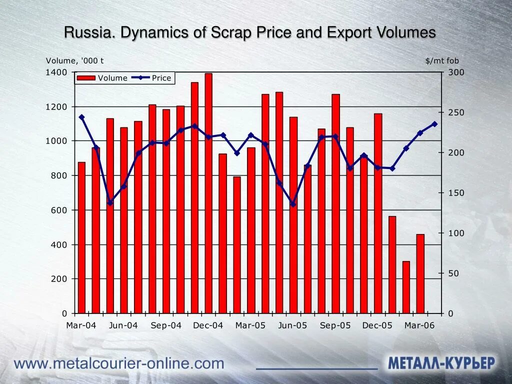 ООО динамика. Export structure of ferrous Metals in Russia. Russia car Market. Dynamics of changes Red. Export prices