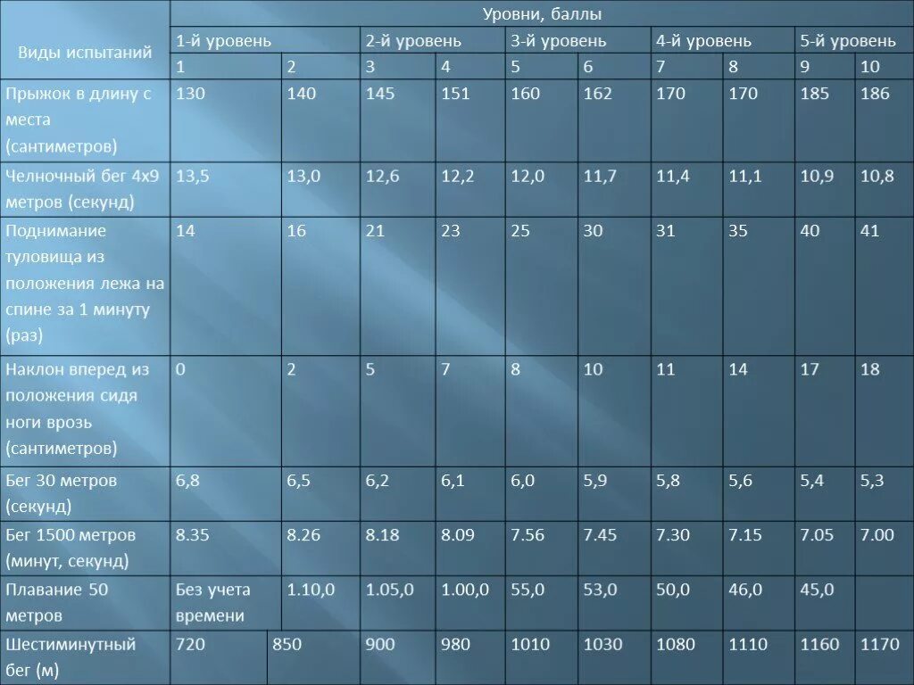 Челночный бег 10 класс. Челночный бег 10х10 нормативы для военнослужащих. Челночный бег 4х9 нормативы. Челночный бег 4х9 нормативы 4 класс. Челночный бег 4х9 нормативы 10 класс.