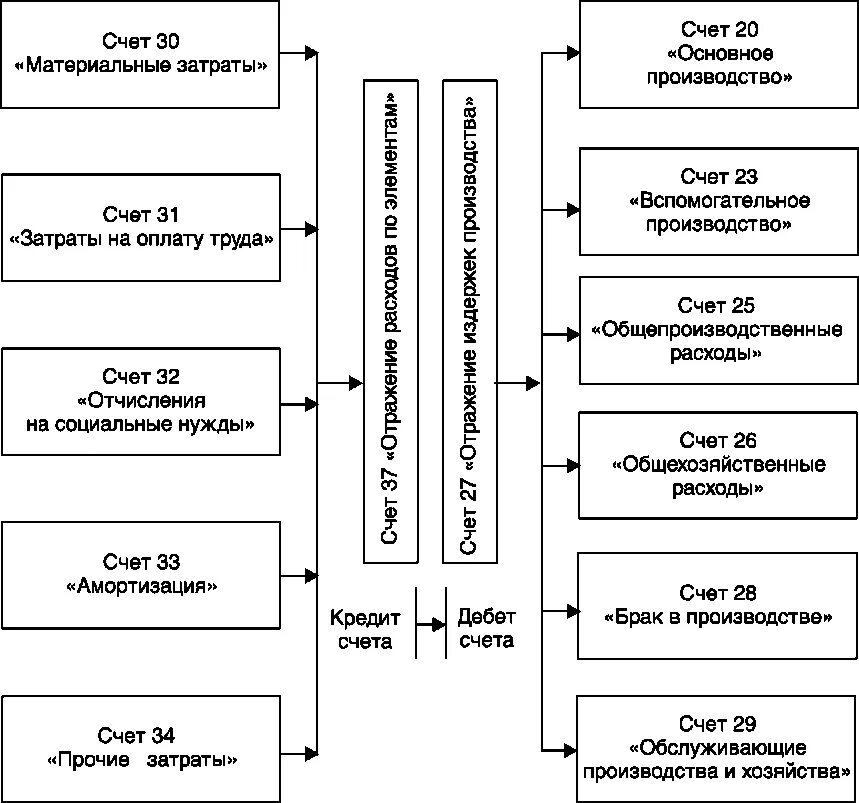 Затраты отражают на счетах. Схема счетов для учета затрат на производство. Затраты на производство счета бухгалтерского учета. Состав затрат на производство продукции счета бухгалтерского учета. Система счётов для учёта затрат на производство.