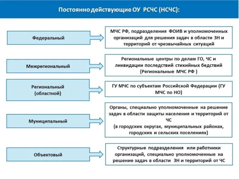 Структурные уровни системы РСЧС:. Уровни организации РСЧС таблица. Уровни организационной структуры РСЧС. Структура (схема) и уровни РСЧС. Сколько задач рсчс