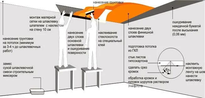 Сколько слоев шпаклевки наносить. Шпатлевка гипсокартона схема стен. Толщина слоя шпаклевки под покраску. Штукатурка грунтовка шпаклевка последовательность схема. Толщина слоя шпаклевки на ГКЛ под покраску.