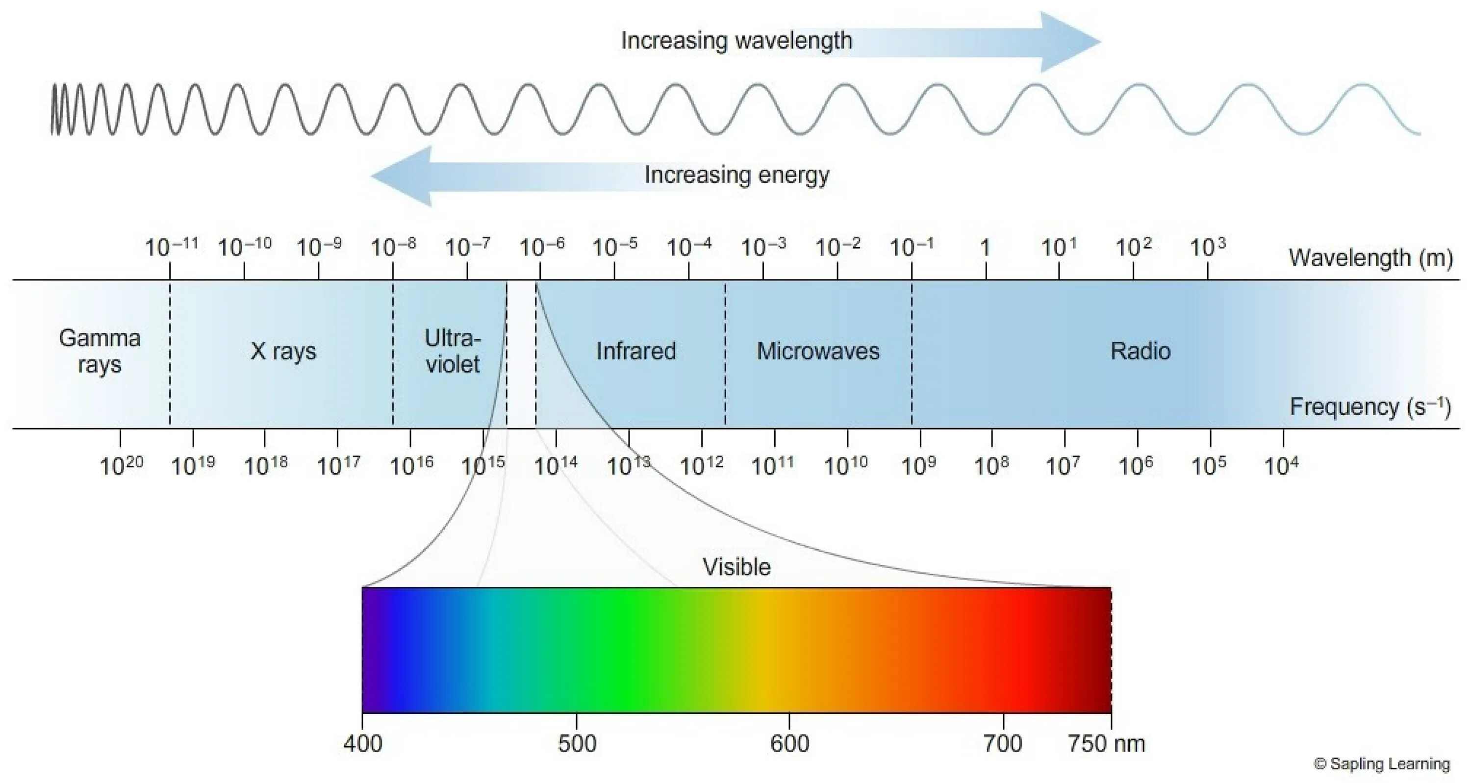 Electromagnetic Waves Spectrum. Electromagnetic radiation Spectrum. Wavelength Spectrum. Em Waves Spectrum. Частота волны 1 мм