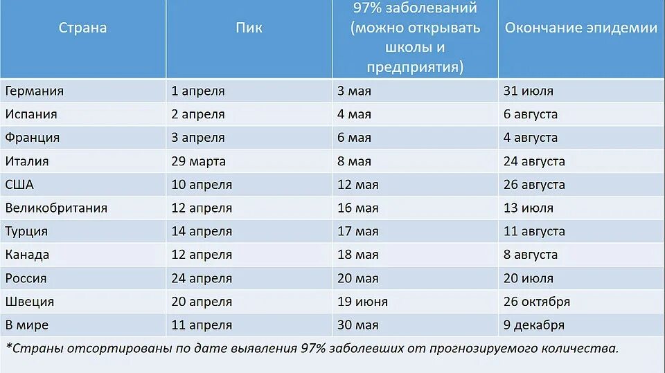 Ковид 19 в мире. Коронавирус окончание эпидемии. Дата начала пандемии коронавируса в России. Когда закончится Пандемия коронавируса. Когда началась аанлемич.