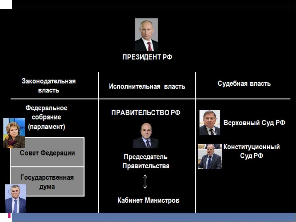 Структура правительства РФ 2018 схема с фамилиями: Медведев объявил.. Ветви власти в РФ председатель правительства РФ. Исполнительная власть власть в РФ. Структура власти РФ.