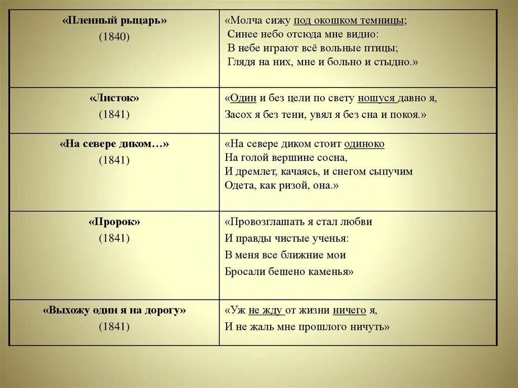 Выхожу один я на дорогу анализ стиха. Выхожу один я на дорогу» м. ю. Лермонтова. Размер стихотворения Парус. Сосна Лермонтов анализ. Анализ стихотворения Парус Лермонтова 6 класс по плану.