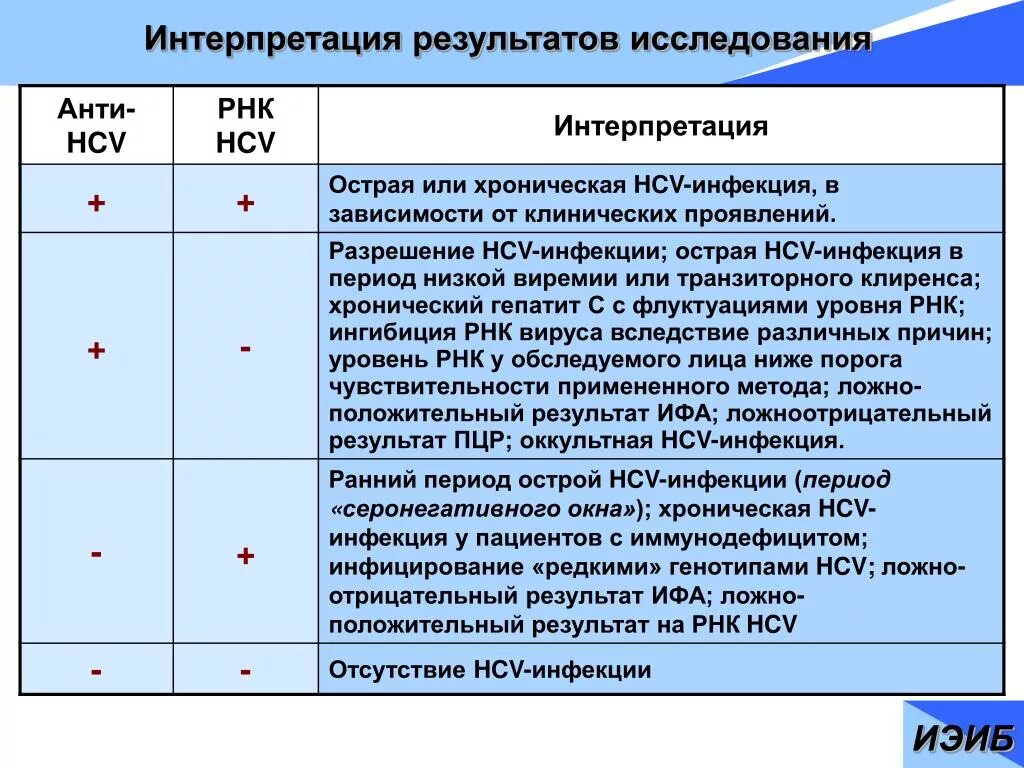 Серонегативное окно при вич. Интерпретация результатов обследования. Интерпретирование результатов обследования.. Интерпретация результатов ИФА. Интерпретация результатов опроса.